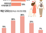 신혼여행 어디로 가길래…10명 중 6명 '800만원 이상' [데이터클립]