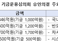 국민성장펀드, 국내 최대 태양광ㆍ반도체 밸류체인에 1조원 지원