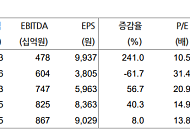 현대차證 "아모레퍼시픽, 국내·북미 등 실적 가시화"