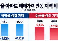 강남은 내리고 강북은 오른다⋯15억 이하 주택에 쏠리는 매수세