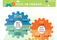 9월 생산·소비·투자 3개월만 '트리플 증가'…반도체·자동차 '쌍끌이'