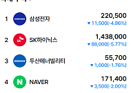 [증시키워드] 삼성전자 '실적 발표 징크스' 4%↓·SK하이닉스 150만원 회복