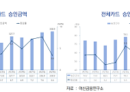 3분기 카드 승인액 339조원⋯고물가·소비 둔화에 증가폭 축소