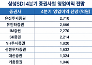 “1046억 그칠 것” vs 2710억 간다”…일회성 이익 끝난 삼성SDI, 4분기 전망 제각각
