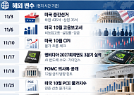 11월 증시도 쉴 틈 없다⋯美 중간선거·엔비디아·금통위 일정에 ‘주목’