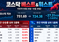[베스트&워스트] 금융권 해킹에 안랩 50% 급등…지니언스ㆍ서울반도체 등 ↑