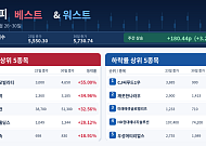 [베스트&워스트] 로봇 기대에 씨티알모빌리티 55% 급등…CJ씨푸드1우 77% 추락