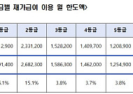 중증 어르신 재가급여 한도 월 최대 37만8500원 늘린다