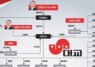 [100대그룹 지배구조 대해부]대교그룹, 강영중 회장 ‘대교홀딩스’ 지분 81.99% 보유 최대주주