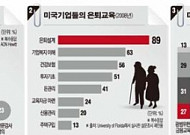 [<b>시니어</b> 일자리(6)]美 기업 ‘은퇴교육 활성화’로 생산성·직무몰입도 향상