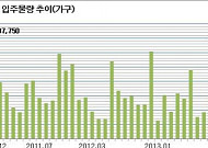 12월 전국 3만2814가구 입주…최근 3년 중 최다