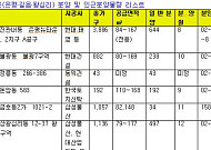 원조 뉴타운 은평,길음,왕십리를 노려라