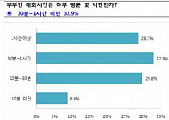 부부 평균 대화 시간  &quot;하루 30분도 대화 안해&quot;