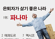 올해 은퇴자가 가장 살기좋은 나라 파나마…아시아는 말레이시아