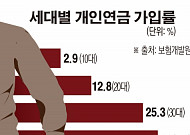 국내 60세 이상 노인 개인<b>연금</b> 가입률 5.7% 불과