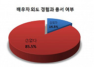 [창간 특별기획-<b>5060</b>세대 성의식 보고서]14.5% “배우자가 외도한 적이 있다”