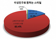 [창간 특별기획-5060세대 성의식 보고서]83. 4%, “배우자와 다른 스타일의 이성친구 원한다"