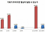 [창간특별기획-5060세대 정체성 보고서] 무엇보다 중요한 것은 ‘건강’…재테크-<b>여가활동</b> 순