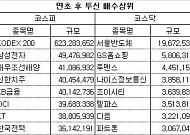 [이슈 따라잡기]증시 ‘방어막’ 투신, 삼성전자·대우조선해양 샀다