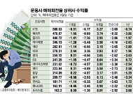 치고 빠져봤자… 수익률 헛손질