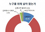 [5060세대 정체성 보고서]헌신적 5060세대 “나 자신을 위해 살아왔다” 8.7% 불과