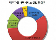 [창간특별기획-<b>5060</b>세대 성의식 보고서] <b>5060</b>세대, 이럴 때 배우자 ‘확’ 바꿔버리고 싶다