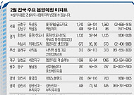 [기지개 켜는 <b>분양</b>시장] 봄기운 도는 서울·수도권… 4500가구 ‘알짜’ 쏟아진다