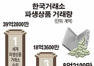 한국 파생상품 거래 2년새 79% 급감…11위 추락