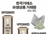 한국 파생상품 <b>거래</b> 2년새 79% 급감…11위 추락