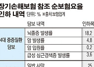 4대 중증질환 보험료 내린다