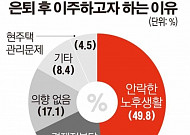 <b>베이비</b>부머 5명중 4명 “은퇴 후 이주 고려”