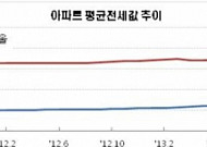 서울 <b>아파트</b> 평균 전세값 3억 돌파
