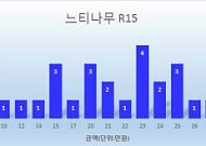 조경수 현지가격, 가격편차 2배 이상 나