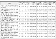 [추천 경매물건] 서울 노원구 상계동 995 한신아파트 등