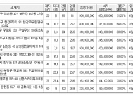 [추천 경매물건] 서울 용산구 이촌동 422 북한강 아파트 등