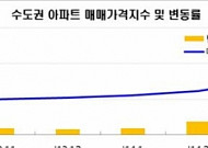 수도권 <b>아파트 매매</b>가격 6개월 연속 상승