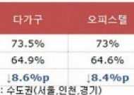 전·월세 과세 후폭풍…임대형 주거시설 낙찰가율 '곤두박질'