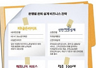 [‘은퇴금융’ 쟁탈전]노후자금 아무 데나? “NO! 브랜드 보고 맡기세요”