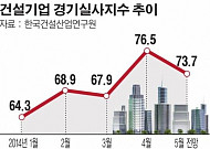 건설시장 본격회복 국면인가… 체감경기 4년만에 최고