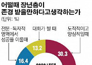 [기획설문]5060세대 60% "2030세대가 우리를 존경하지 않아" 강한 불만