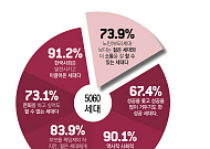 [기획설문] 세대간 갈등으로 대한민국 갈라질 위기에 서다