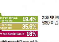 [기획설문] 2030에게 묻다. &quot;<b>5060</b>, 이런 꼴불견 행동은 그만!&quot;