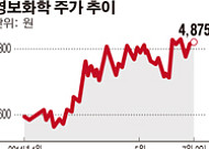 [SP] 영보화학, 부동산 매각 재무개선 나섰다