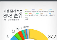 [김일의 SNS탐사여행③] <b>카카오톡</b>으로 세상과 화려한 소통을… ‘국민 앱’ <b>카카오톡</b>