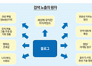 [김일의 SNS탐사여행⑤] 웹 2.0시대 총아·SNS 전진기지… 블로그는 내 ‘보물창고’ 입니다