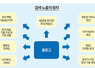 [김일의 SNS탐사<b>여행</b>⑤] 웹 2.0시대 총아·SNS 전진기지… 블로그는 내 ‘보물창고’ 입니다