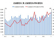 7월 신설법인 8129개 ‘사상최대’…베이비부머 창업·정부지원 영향