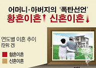 [데이터뉴스]황혼 이혼 역대 최다…신혼 이혼은 줄어들어