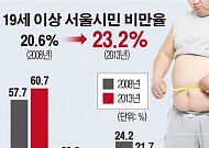 [데이터뉴스] 서울시민 비만율 2008년 20.6%→2013년 23.2%