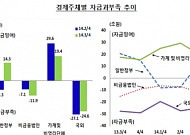 3분기 기업 자금부족 규모 석달새 5조원↑…매출부진 영향